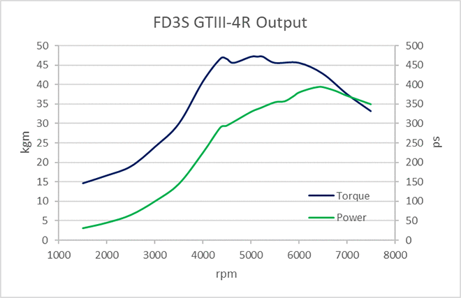 HKS GTIII 4R TURBO KIT FOR MAZDA RX7 FD3S 13B